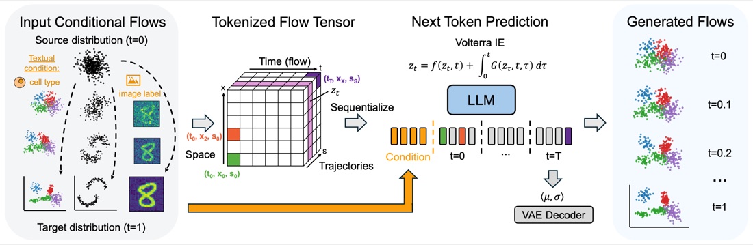 Teaser figure for CaLMFlow